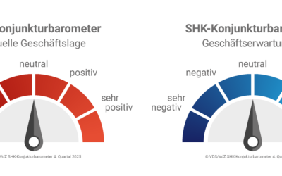 VdZ und VDS veröffentlichen SHK-Konjunkturbarometer Q4/2025
