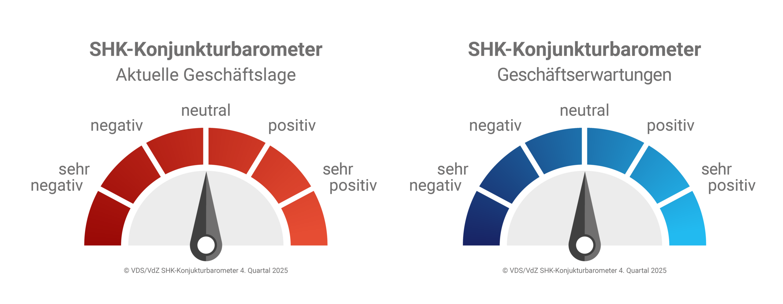 VdZ und VDS veröffentlichen SHK-Konjunkturbarometer Q4/2025