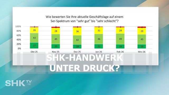 SHK-Geschäftsklima leicht schwächer – So ist die Lage im Handwerk