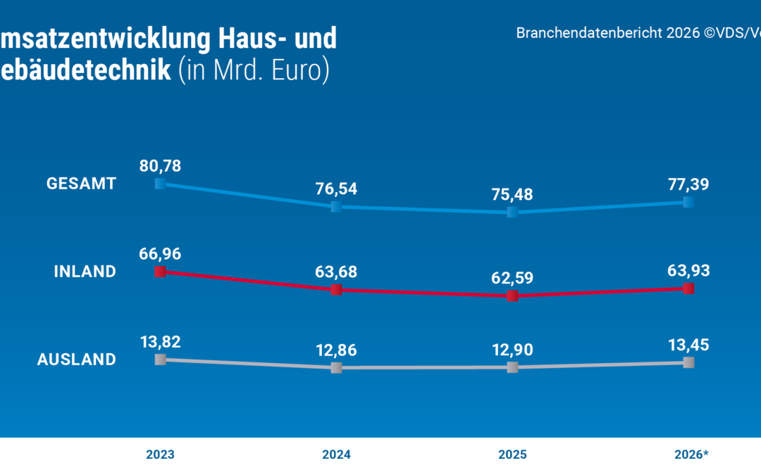 Branchendaten Haus- und Gebäudetechnik 2026: Umsatz wächst nominal trotz steigender Energie- und Rohstoffpreise